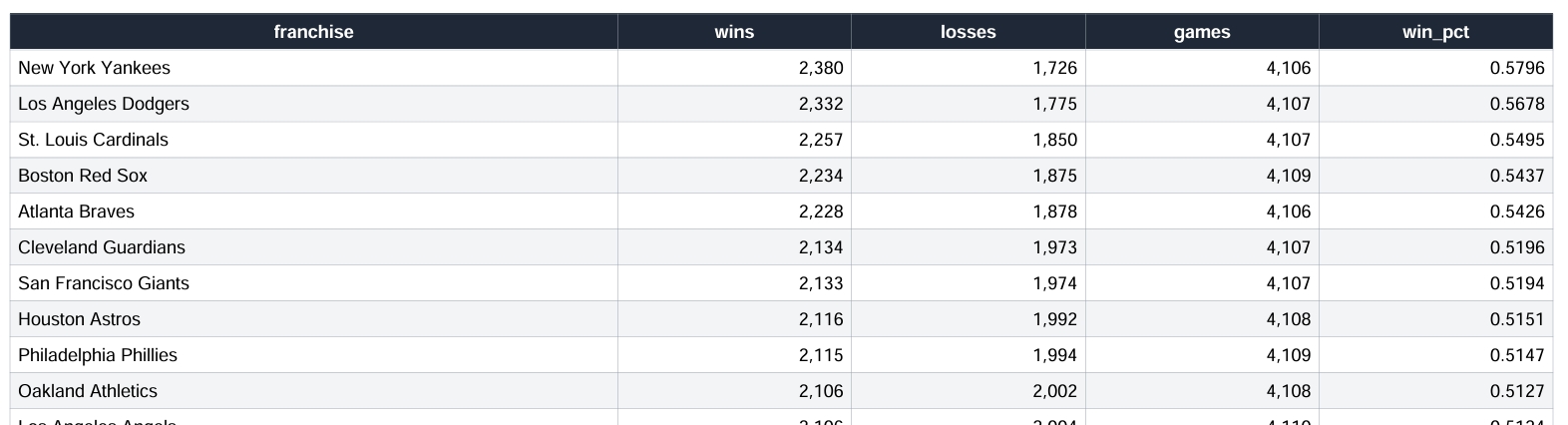 kausien 2000-25 kymmenen parasta joukkuetta runkosarjan voittoprosentilla mitattuna.