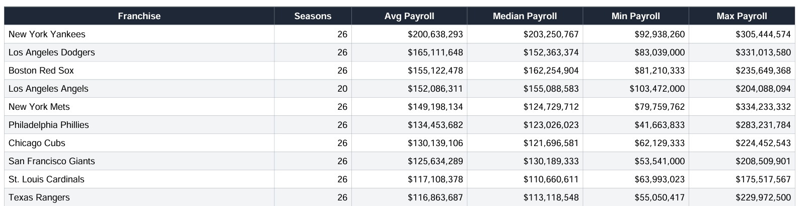 2000-luvulla keskiarvolla isoimmilla budjetilla operoineet joukkueet